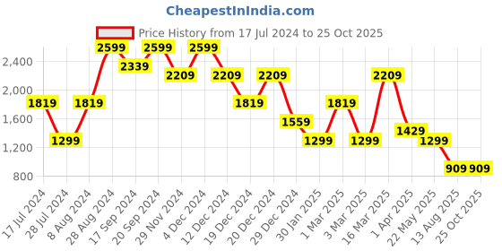 myntra.com Madame Women Flared Cotton Jeans madame Price History Graph from 17 Jul 2024 to 24 Oct 2025