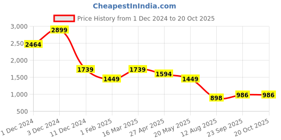 myntra.com Madame Women Flared Heavy Fade Jeans madame Price History Graph from 1 Dec 2024 to 20 Oct 2025