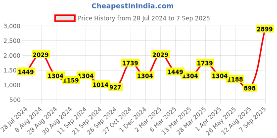 myntra.com Madame Women Flared Jeans madame Price History Graph from 28 Jul 2024 to 7 Sep 2025