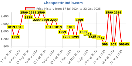 myntra.com Madame Women Flared Light Fade Clean look Pure Cotton Jeans madame Price History Graph from 17 Jul 2024 to 23 Oct 2025