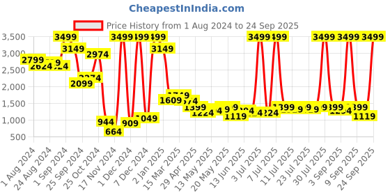 myntra.com Madame Women Flared Light Fade Stretchable Jeans madame Price History Graph from 1 Aug 2024 to 24 Sep 2025