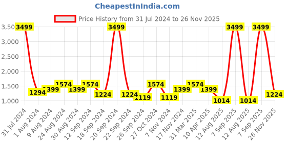 myntra.com Madame Women Flared Mid-Rise Light Fade Cotton Jeans madame Price History Graph from 31 Jul 2024 to 26 Nov 2025