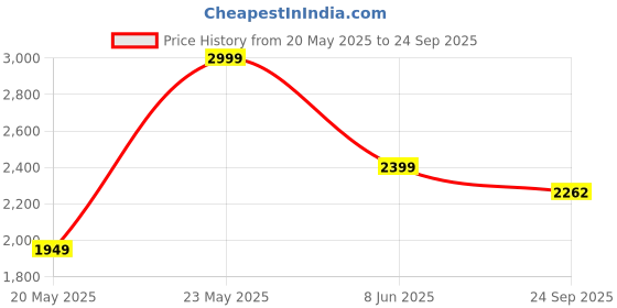 myntra.com Madame Women Flared Mid-Rise Low Distress Heavy Fade Jeans madame Price History Graph from 20 May 2025 to 24 Sep 2025