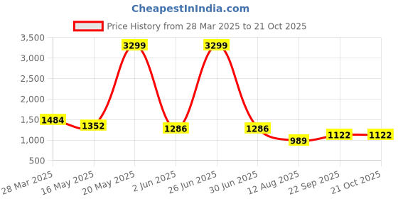 myntra.com Madame Women Flared Mid-Rise Slash Knee Jeans madame Price History Graph from 28 Mar 2025 to 21 Oct 2025