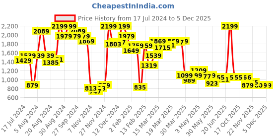 myntra.com Madame Women Flat-Front Mid-Rise Bootcut Trouser madame Price History Graph from 17 Jul 2024 to 5 Dec 2025