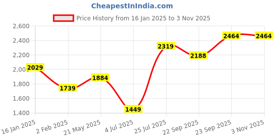 myntra.com Madame Women Floral Cardigan madame Price History Graph from 16 Jan 2025 to 2 Nov 2025