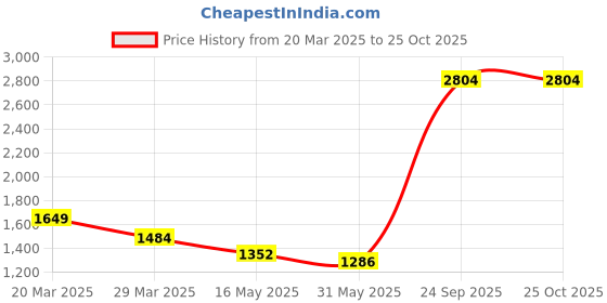 myntra.com Madame Women Floral Printed A-Line Dress madame Price History Graph from 20 Mar 2025 to 25 Oct 2025