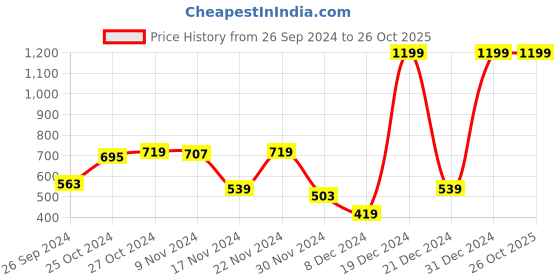 myntra.com Madame Women Green Solid Pullover madame Price History Graph from 26 Sep 2024 to 26 Oct 2025