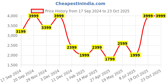 myntra.com Madame Women Highly Distressed Heavy Fade Jeans madame Price History Graph from 17 Sep 2024 to 19 Oct 2025