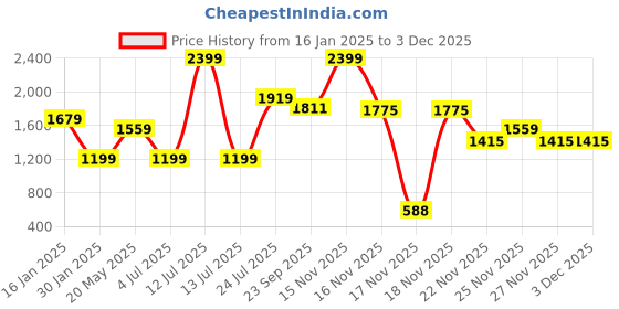 myntra.com Madame Women Hooded Front-Open Sweatshirt madame Price History Graph from 16 Jan 2025 to 2 Dec 2025