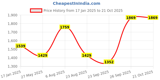 myntra.com Madame Women Hooded Sweatshirt madame Price History Graph from 17 Jan 2025 to 21 Oct 2025