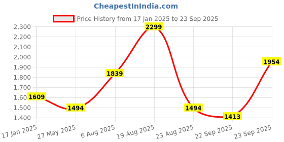 myntra.com Madame Women Hooded Sweatshirt madame Price History Graph from 17 Jan 2025 to 23 Sep 2025