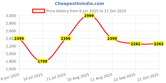 myntra.com Madame Women Jogger Mid-Rise Highly Distressed Jeans madame Price History Graph from 6 Jun 2025 to 19 Oct 2025