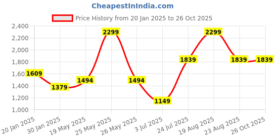 myntra.com Madame Women Long Sleeves Hooded Sweatshirt madame Price History Graph from 20 Jan 2025 to 26 Oct 2025