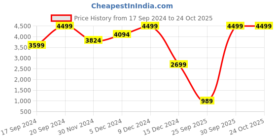 myntra.com Madame Women Low Distress Heavy Fade Jeans madame Price History Graph from 17 Sep 2024 to 24 Oct 2025