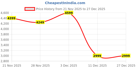 myntra.com Madame Women Mandarin Collar Long Sleeves Longline Shrug madame Price History Graph from 21 Nov 2025 to 27 Dec 2025