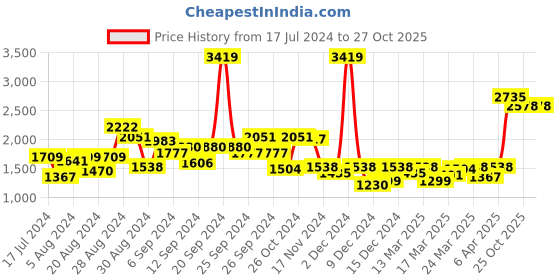 myntra.com Madame Women Maroon & Grey Colourblocked Pullover with Fuzzy Detail madame Price History Graph from 17 Jul 2024 to 26 Oct 2025