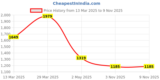 myntra.com Madame Women Maxi Dress madame Price History Graph from 13 Mar 2025 to 9 Nov 2025