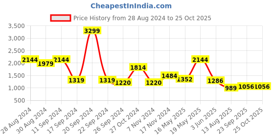 myntra.com Madame Women Mid-Rise Flared Jeans madame Price History Graph from 28 Aug 2024 to 24 Oct 2025
