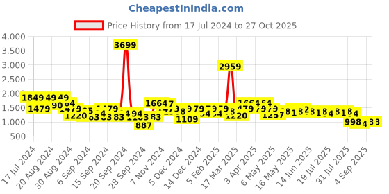 myntra.com Madame Women Mid-Rise Frayed Denim Cotton Jeans madame Price History Graph from 17 Jul 2024 to 27 Oct 2025