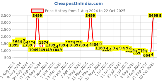 myntra.com Madame Women Mid Rise Light Fade Clean Look Cotton Jeans madame Price History Graph from 1 Aug 2024 to 21 Oct 2025