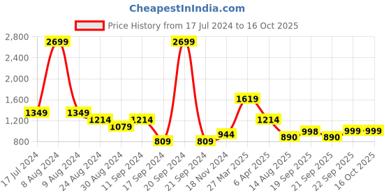 myntra.com Madame Women Mid Rise Regular Fit Parallel Trouser madame Price History Graph from 17 Jul 2024 to 16 Oct 2025