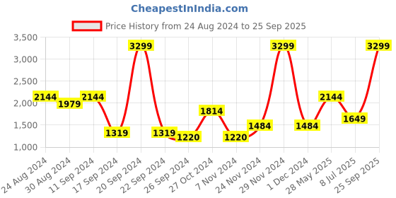 myntra.com Madame Women Mid-Rise Straight Fit Jeans madame Price History Graph from 24 Aug 2024 to 25 Sep 2025