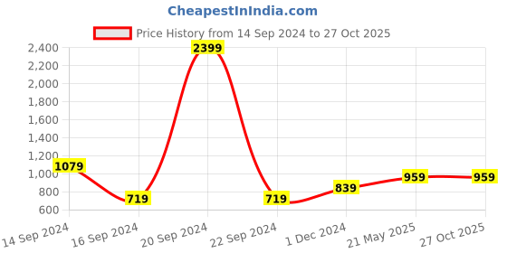 myntra.com Madame Women Mid-Rise Washed Cotton Denim Shorts madame Price History Graph from 14 Sep 2024 to 27 Oct 2025