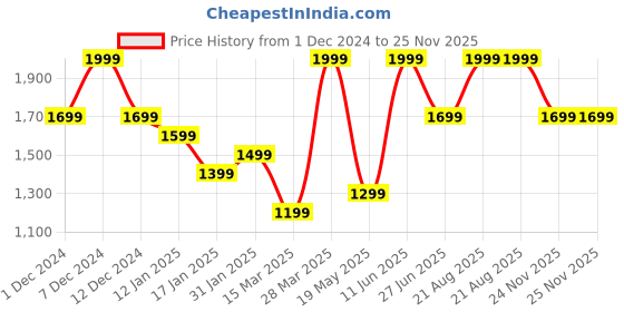 myntra.com Madame Women Mock Collar Long Sleeves Sweatshirt madame Price History Graph from 1 Dec 2024 to 25 Nov 2025