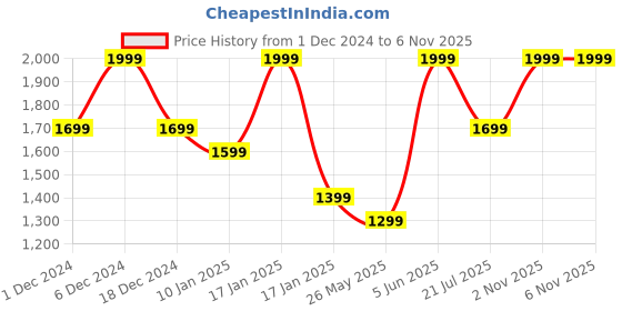 myntra.com Madame Women Mock Collar Sweatshirt madame Price History Graph from 1 Dec 2024 to 2 Nov 2025