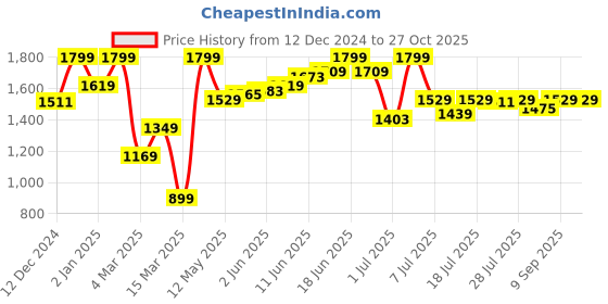 myntra.com Madame Women Navy Blue Brand Logo Printed Sweatshirt madame Price History Graph from 12 Dec 2024 to 27 Oct 2025