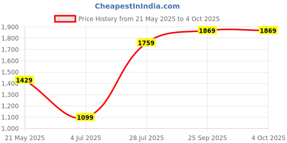 myntra.com Madame Women Open Knit Pullover madame Price History Graph from 21 May 2025 to 4 Oct 2025