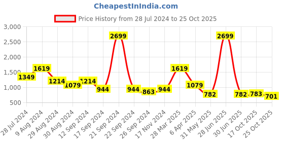 myntra.com Madame Women Pleated Trousers madame Price History Graph from 28 Jul 2024 to 25 Oct 2025