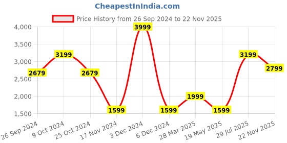 myntra.com Madame Women Polyester Crop Tailored Jacket madame Price History Graph from 26 Sep 2024 to 22 Nov 2025