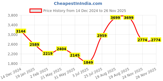 myntra.com Madame Women Printed Front-Open Sweatshirt madame Price History Graph from 14 Dec 2024 to 24 Nov 2025