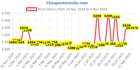myntra.com Madame Women Printed Mock Collar Zip Cardigan madame Price History Graph from 16 Nov 2024 to 2 Nov 2025
