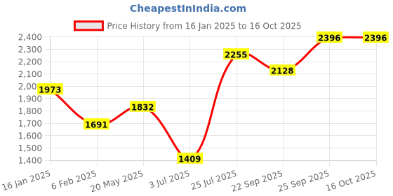myntra.com Madame Women Printed Polyester PU Coated Pullover madame Price History Graph from 16 Jan 2025 to 16 Oct 2025