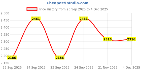 myntra.com Madame Women Printed Polyester PU Coated Pullover madame Price History Graph from 23 Sep 2025 to 4 Dec 2025
