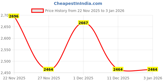 myntra.com Madame Women Printed Round Neck Long Sleeves Pullover madame Price History Graph from 22 Nov 2025 to 31 Dec 2025