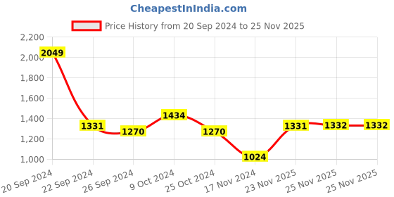 myntra.com Madame Women Printed Sweatshirt madame Price History Graph from 20 Sep 2024 to 25 Nov 2025