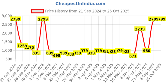 myntra.com Madame Women Printed Sweatshirt madame Price History Graph from 21 Sep 2024 to 25 Oct 2025