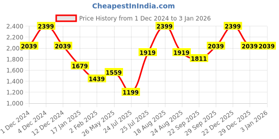 myntra.com Madame Women Printed Sweatshirt madame Price History Graph from 1 Dec 2024 to 29 Dec 2025
