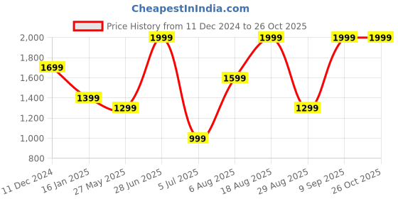myntra.com Madame Women Printed Sweatshirt madame Price History Graph from 11 Dec 2024 to 26 Oct 2025