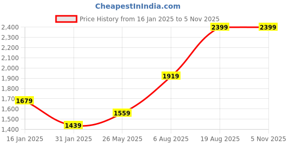 myntra.com Madame Women Printed Sweatshirt madame Price History Graph from 16 Jan 2025 to 2 Nov 2025