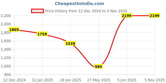 myntra.com Madame Women Pullover madame Price History Graph from 12 Dec 2024 to 3 Nov 2025