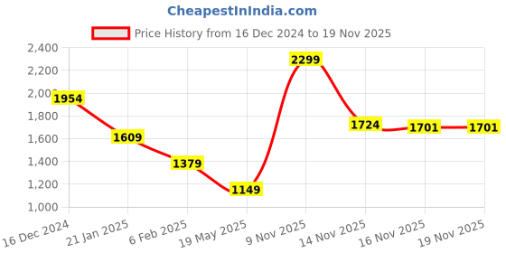 myntra.com Madame Women Pullover madame Price History Graph from 16 Dec 2024 to 18 Nov 2025