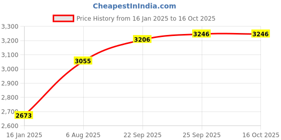 myntra.com Madame Women Pullover madame Price History Graph from 16 Jan 2025 to 15 Oct 2025