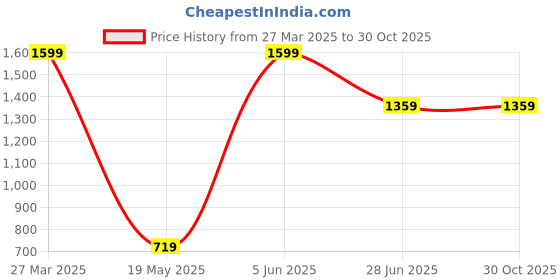 myntra.com Madame Women Pullover madame Price History Graph from 27 Mar 2025 to 29 Oct 2025