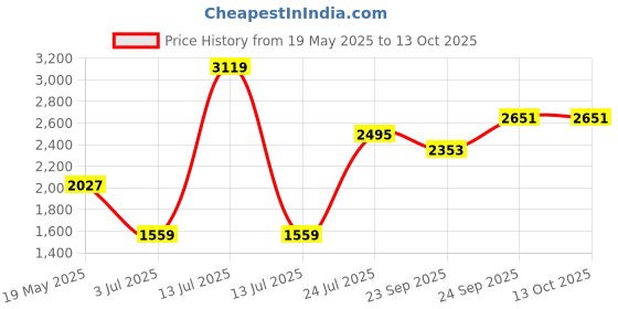 myntra.com Madame Women Pullover madame Price History Graph from 19 May 2025 to 13 Oct 2025