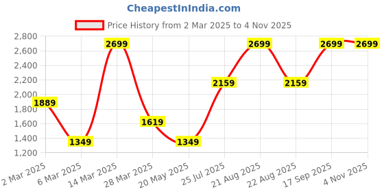 myntra.com Madame Women Pullover madame Price History Graph from 2 Mar 2025 to 2 Nov 2025